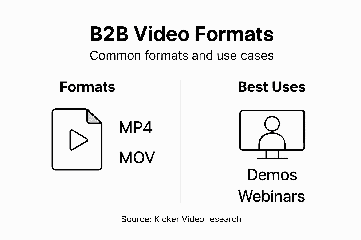 Infographic showing B2B video formats and best uses