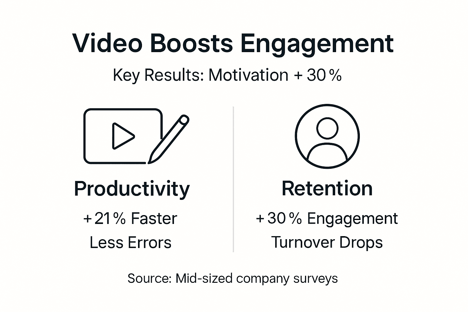Infographic showing video impact on engagement