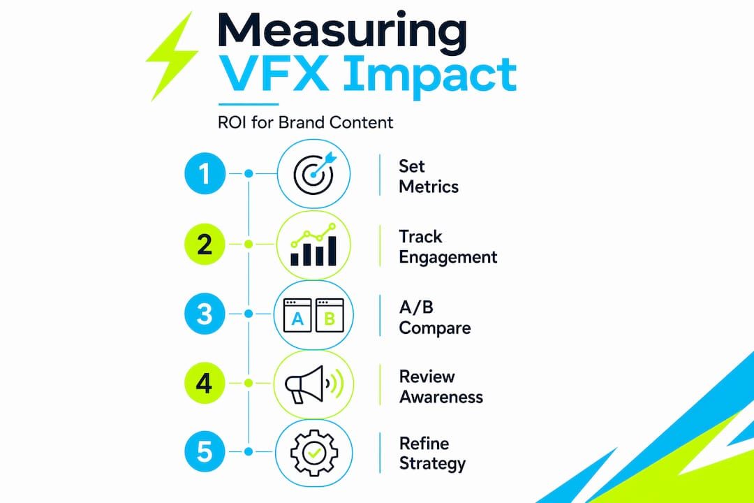 Infographic showing steps to measure VFX ROI