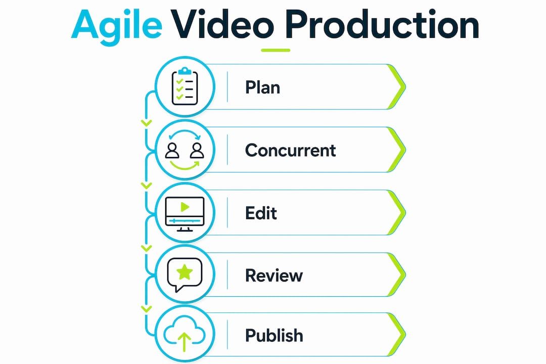 Infographic showing agile video production steps