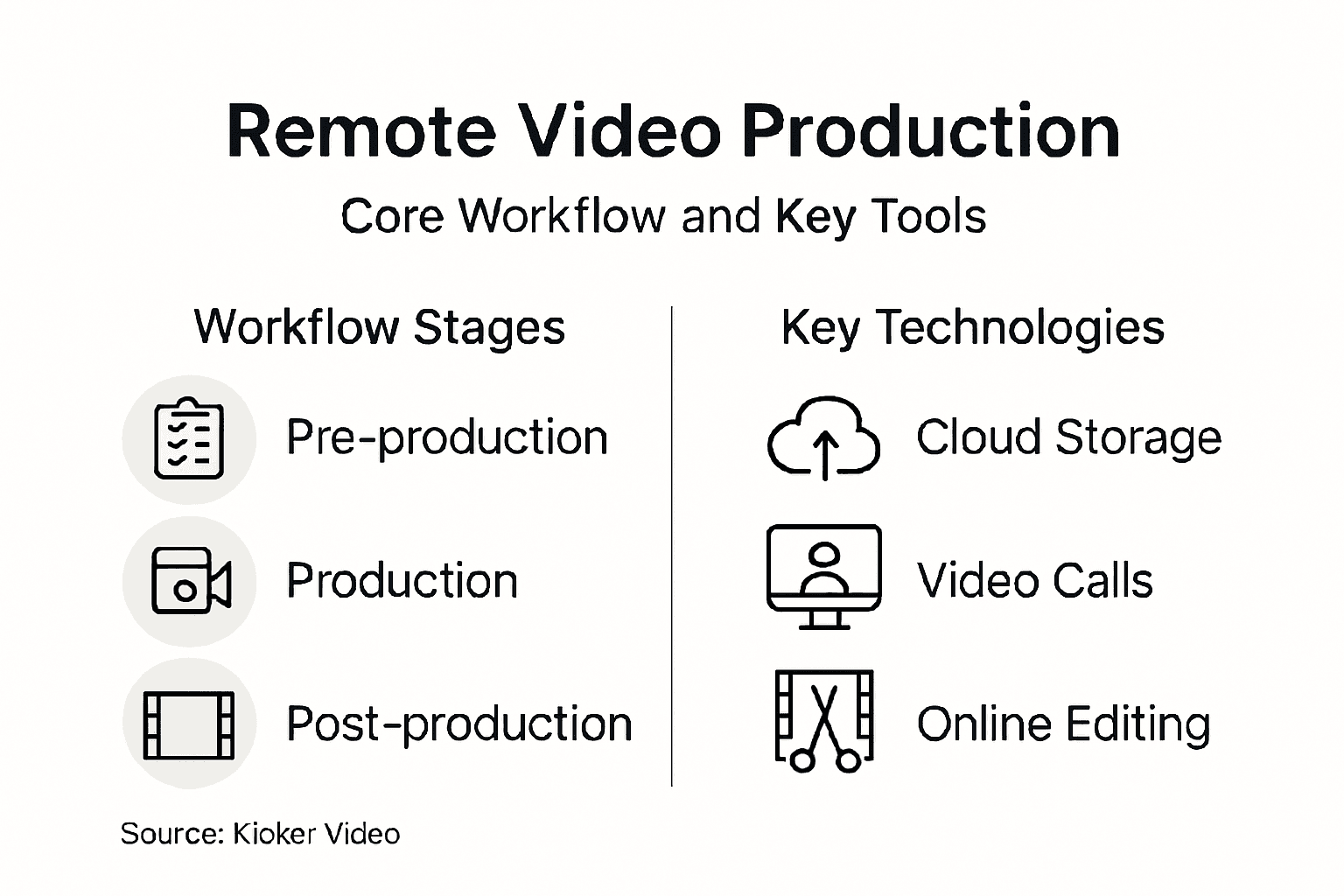 Infographic of remote video production workflow