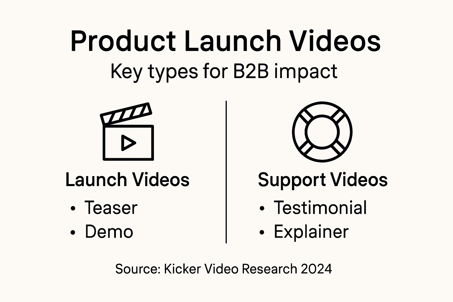 Infographic on types of B2B launch videos