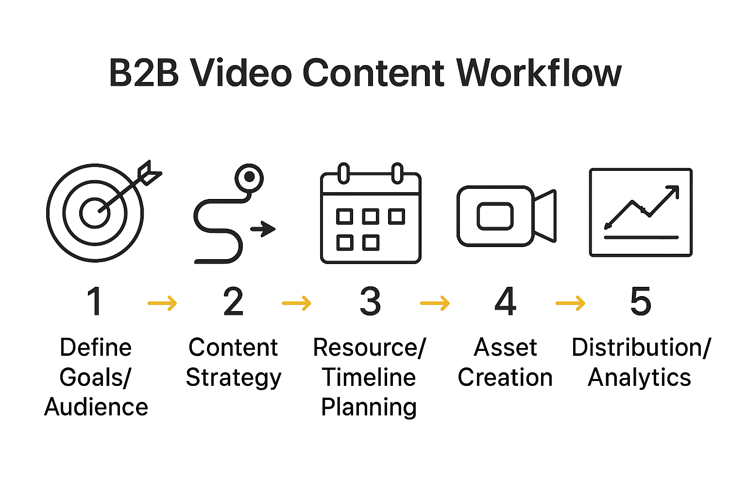 Infographic showing steps in B2B video content workflow: define goals, create strategy, plan resources, create assets, track performance.
