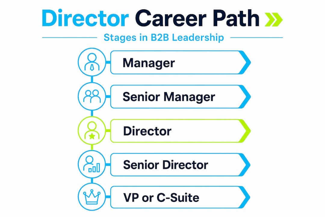 Infographic showing director career progression steps