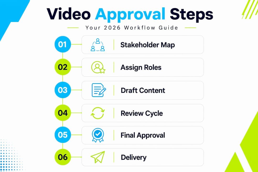 Infographic showing step-by-step video approval workflow