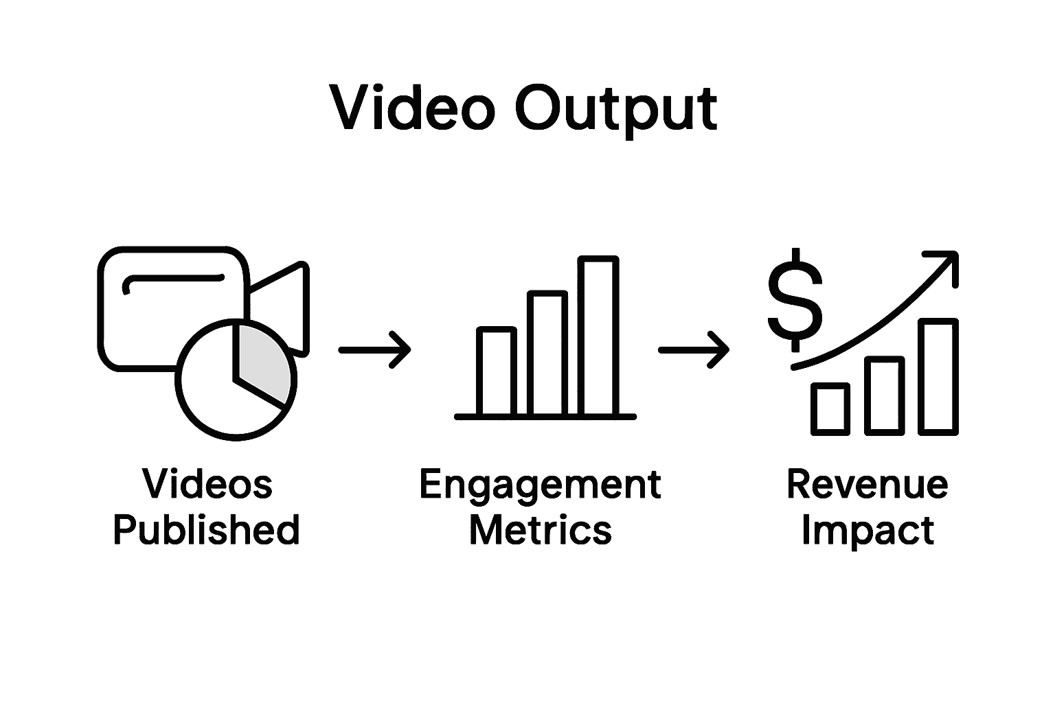 Infographic showing B2B video ROI process