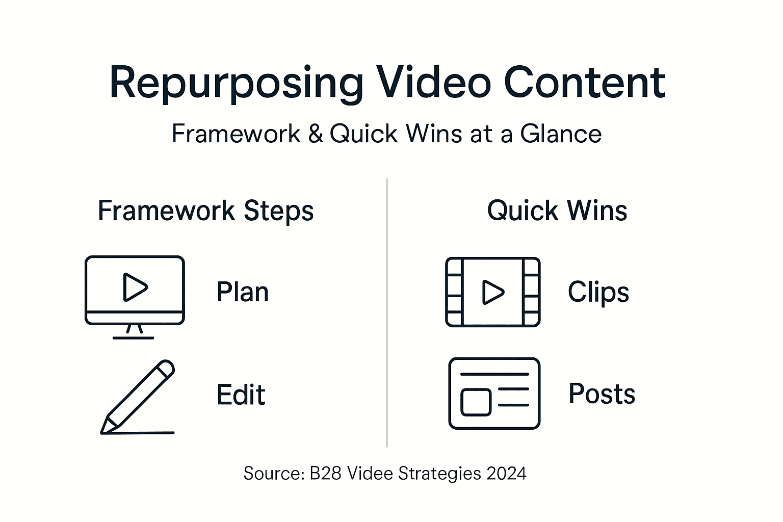 Infographic summarizes video repurposing framework