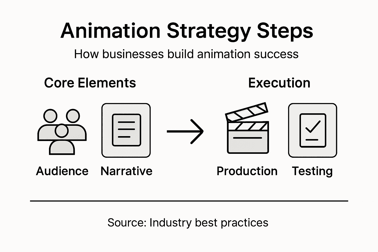 Infographic of animation strategy workflow