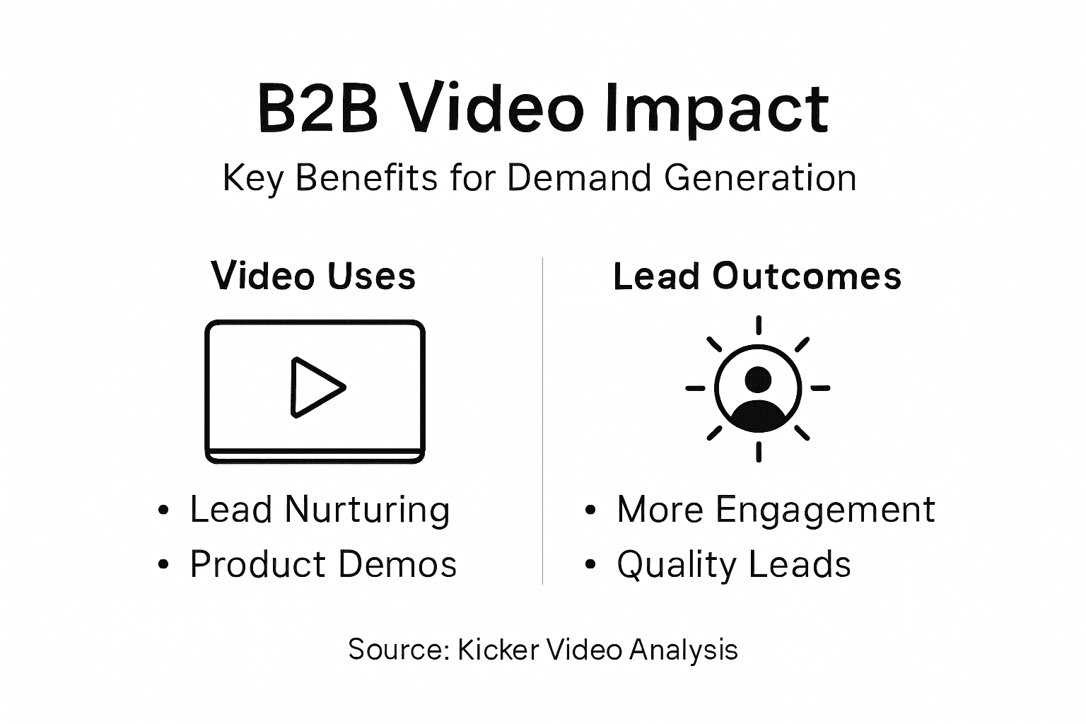 Infographic showing B2B video demand generation benefits