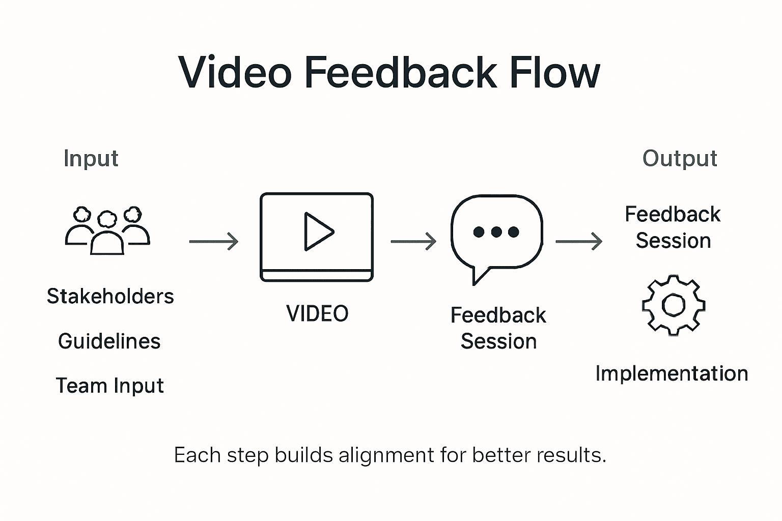 Infographic showing video feedback process flow