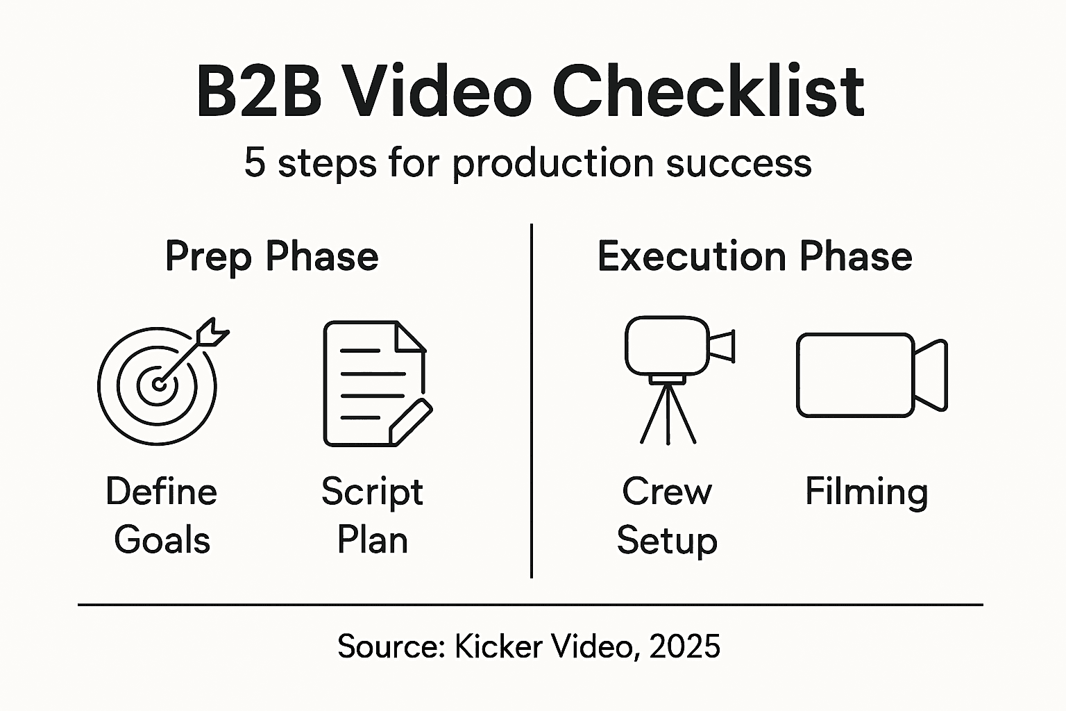 Infographic showing B2B video production steps
