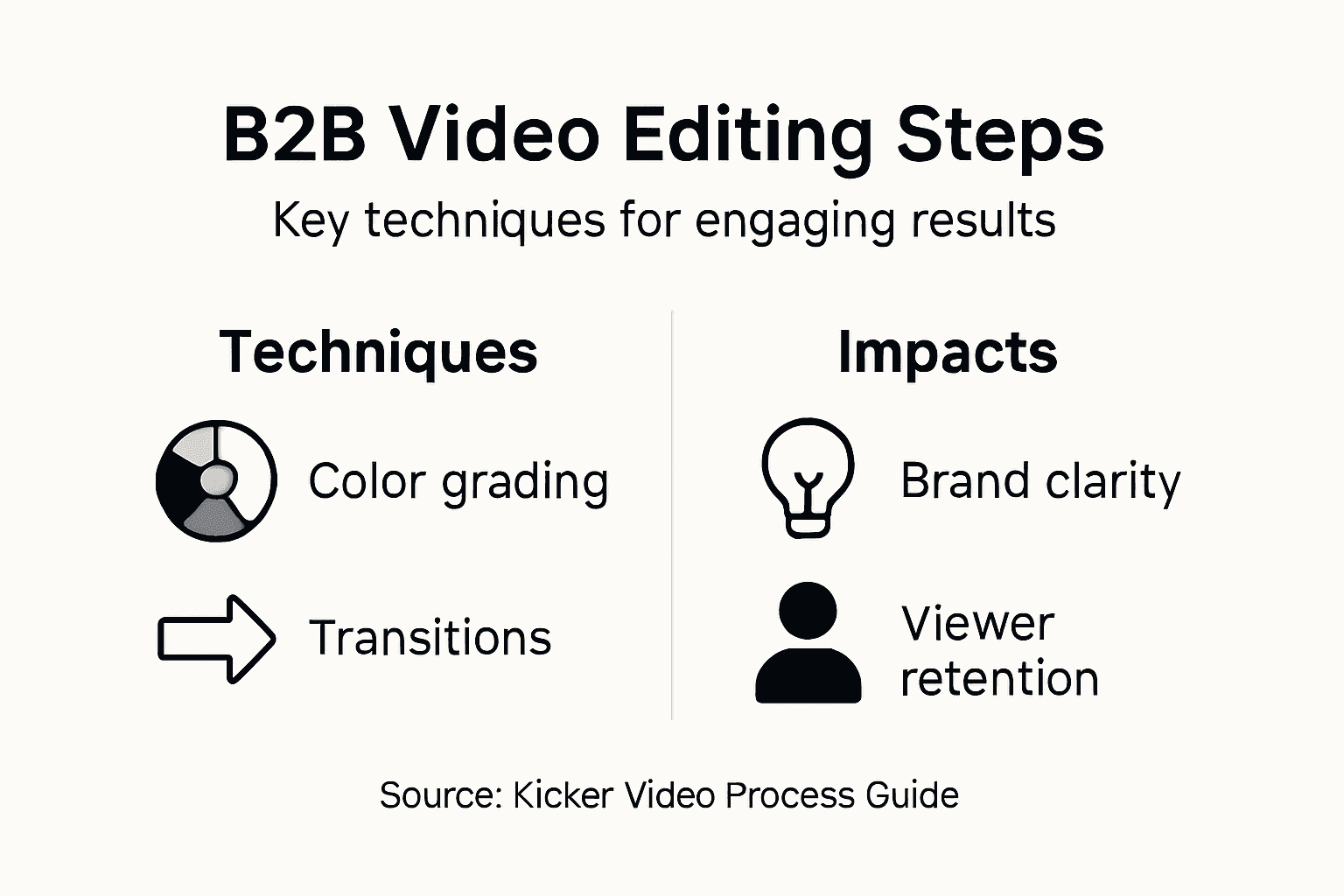 Infographic summarizing editing steps and impacts