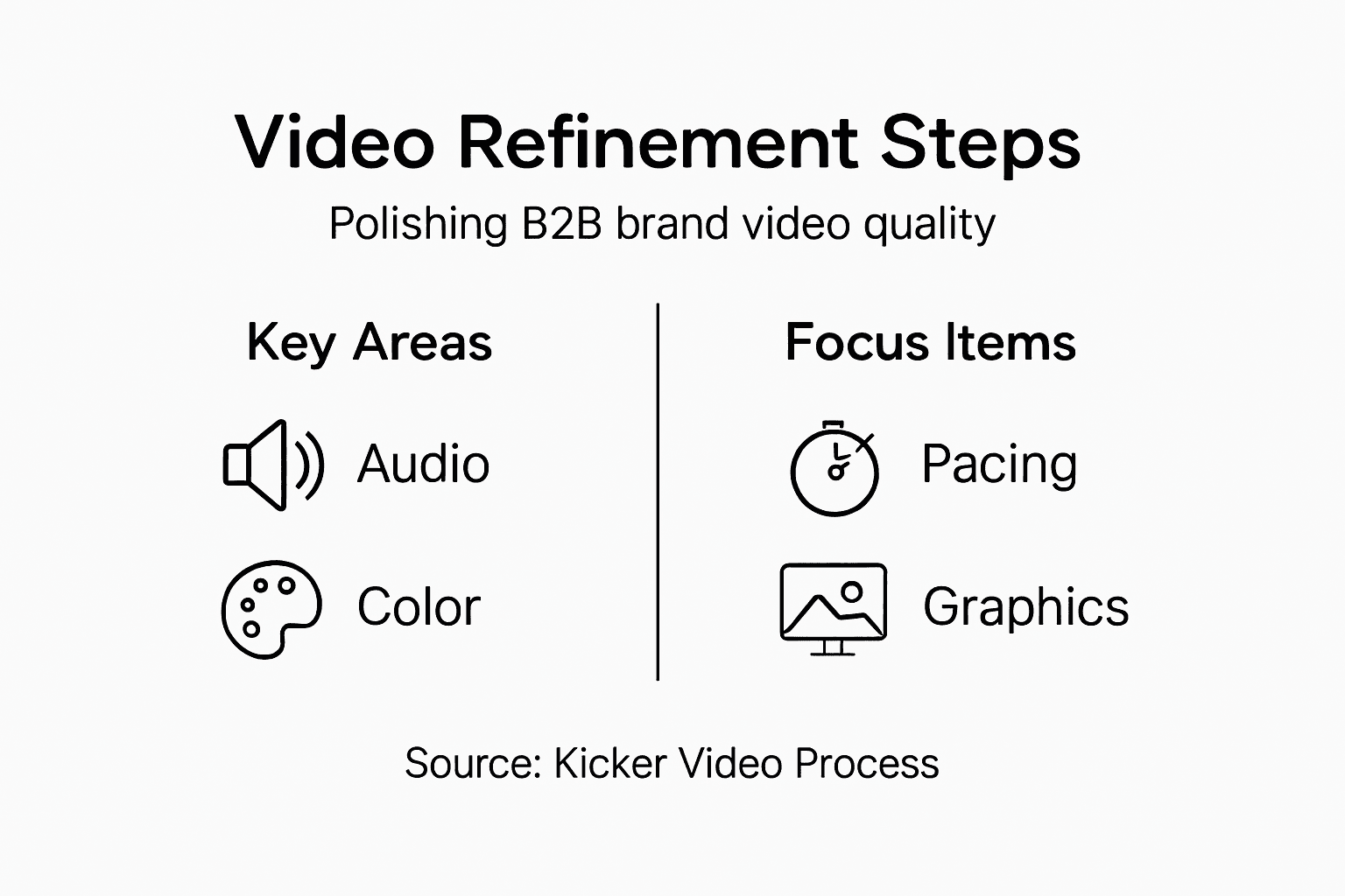 Infographic outlining brand video refinement focus areas